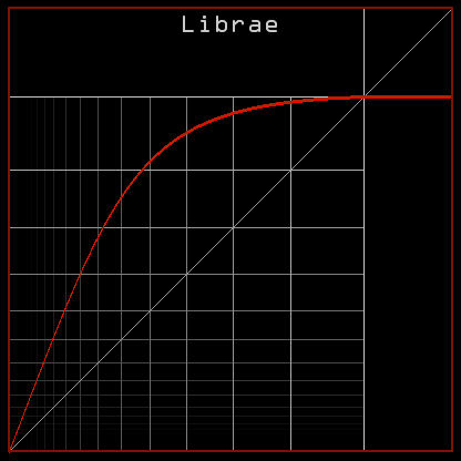 A compression curve